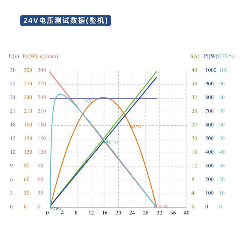 24V Power test data