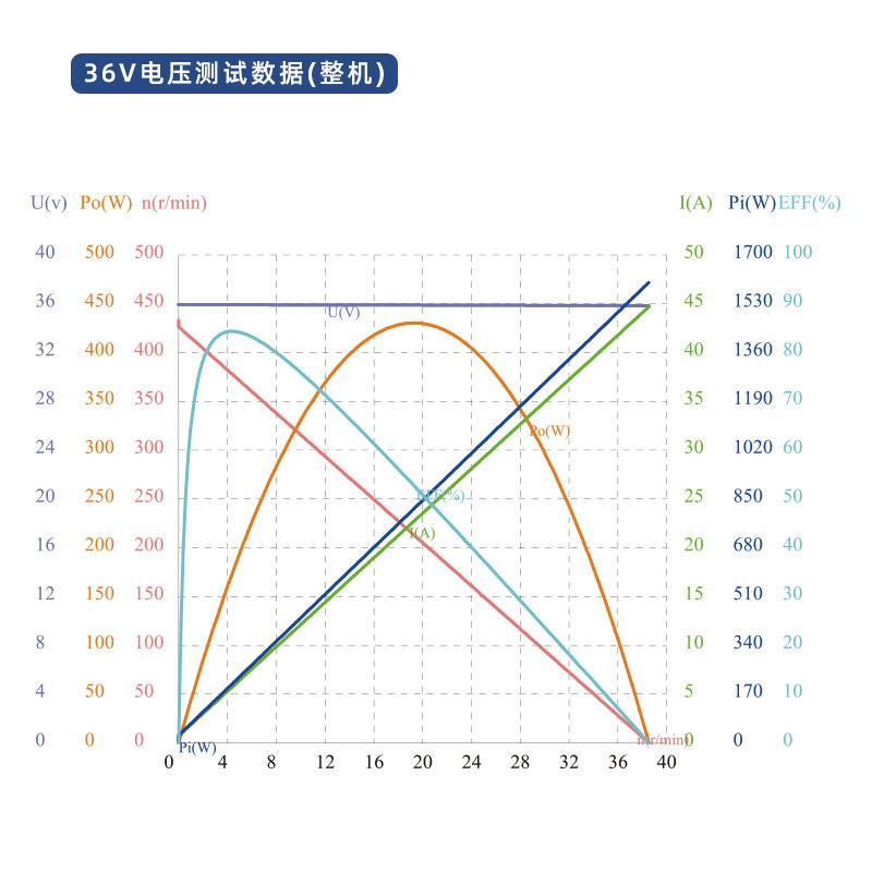 36V power test data