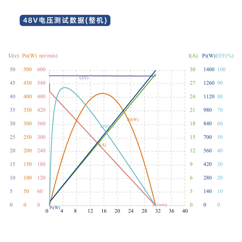 48V power test data